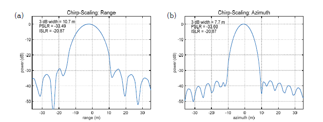 Point target simulator에 의해 모사된 SAR 신호로부터 Chipr-scaling 영상화 알고리즘을 적용하여 복원된 점 산란체 거리 및 비행방향 단면도: (a) 복원된 거리방향 신호 및 (b) 복원된 비행방향 신호