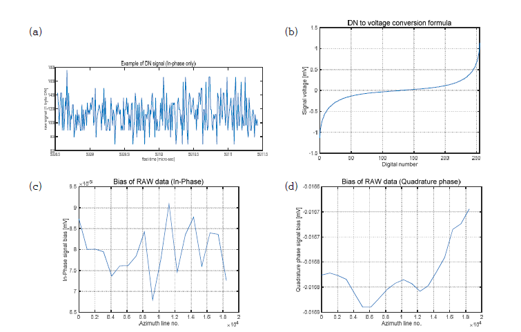 SAR 원시신호 예: (a) 국내 SAR 위성 원시신호(실수부) 예, (b) DN을 전류 값으로 변경하는 함수, (c) 전류 값 변경을 위한 실수부 Bias 및 (d) 전류 값 변경을 위한 허수부 Bias