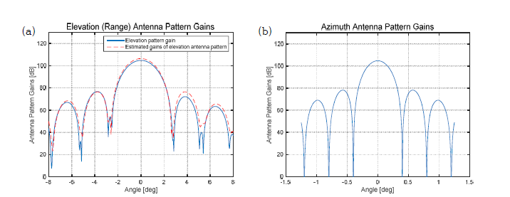 기술 검증연구에 사용된 SAR 시스템의 안테나 패턴: (a) 거리방향 및 (b) 비행방향 안테나 패턴