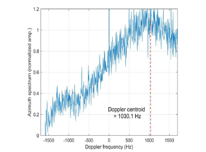 국내 SAR 위성 자료의 Doppler spectrum 특성: 영상 중심부에서의 Doppler centroid는 1030.1 Hz 이며 이는 위성의 위치로부터 영상의 상대 위치를 약 1745 m 이동시켜 나타나게 함