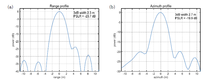 (a) Chirp-scaling 방법에 의해 복원된 모서리반사체의 거리방향 단면도와 (b) 비행방향 단면도, 복원된 모서리반사체로 부터 계산된 3 dB 폭 기준 해상도는 거리방향 2.3 m, 비행방향 2.7 m 로 수신국의 상용프로그램에 의해 생성되는 영상의 기준 조건 3 m 를 모두 만족, PSLR 값은 각각 -23.7 dB 및 -19.9 dB로 양 방향 모두 기준 값 -19 dB 이하를 만족