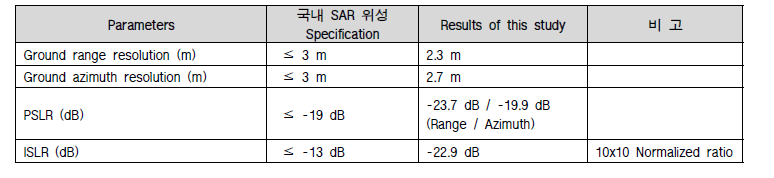 수신국 상용프로그램 성능 요구사항 및 구현된 알고리즘 적용 결과