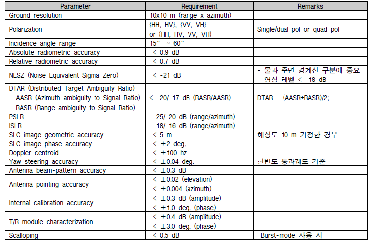 수자원/수재해 활용을 위한 C-밴드 SAR 시스템 요구사항 예