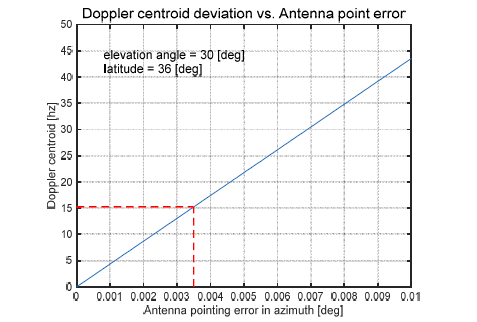 C-밴드 SAR 위성의 비행방향 안테나 방향성 오차에 따른 Doppler centroid 시뮬레이션. 한반도 (위도 36°기준)에서 안테나 고 도각 30°기준으로 계산된 결과로 비행방향 안테나 방향성 오차 0.004°인 경우 15 hz 오차 발생