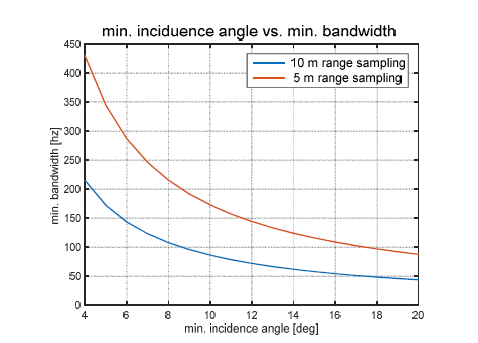 입사각(Incidence angle) 대비 요구되는 최소 밴드폭 (Bandwidth) 시뮬레이션 결과