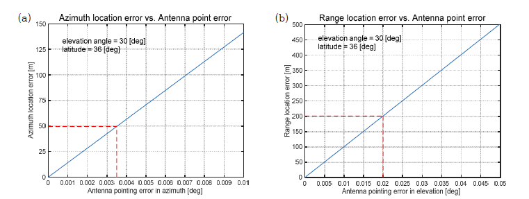 Antenna Pointing 오차에 따른 영상 위치 오차 시뮬레이션: (a) Azimuth 및 (b) Range 오차