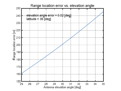 Antenna elevation angle 오차 0.02°존재 시 안테나 고도각에 따른 영상의 거리방향 오차