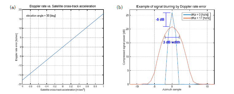 위성(안테나)의 가속도 오차에 따른 시뮬레이션 결과: (a) 가속도 오차에 따른 Doppler rate 오차 분석 결과. (b) Doppler rate의 오차 17 Hz/s 존재 시 5 dB의 main lobe 감소 및 4 배 이상의 해상도 감소 효과 예시