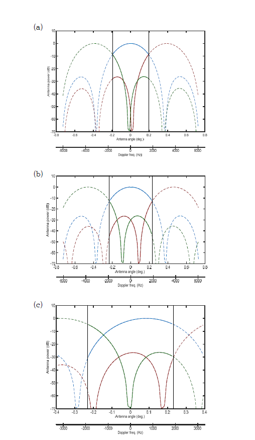 비행방향 안테나패턴(AAP)에 따른 Ghosts 특성 시 뮬레이션: (a) PRF = 3212.3 Hz, Fdc = -49.4 Hz; (b) PRF = 3815.5 Hz, Fdc = 51.1 Hz; (c) PRF = 3815.5 Hz, Fdc = 700 Hz 인 경우의 안테나 패턴 및 Ghost 생성 밴드