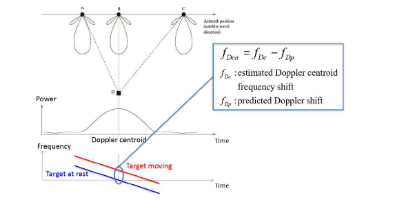 도플러 중심 주파수 오차 원인