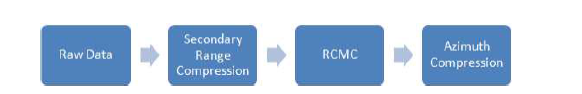 Azimuth Processing