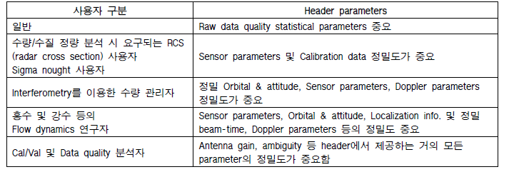 활용목적에 따라 높은 정밀도가 요구되는 Header parameters