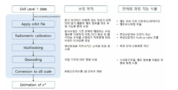 후방산란계수 도출 과정