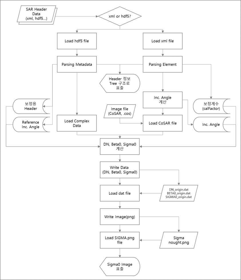 후방산란계수 산출 소프트웨어 Flowchart