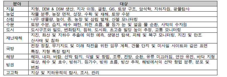 분야별 SAR 영상 활용 대상