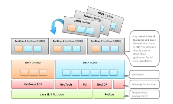 S1TBX Architecture