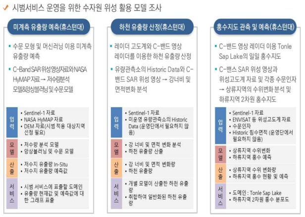 시범서비스 운영을 위한 수자원 위성 활용 모델 조사(1/2)