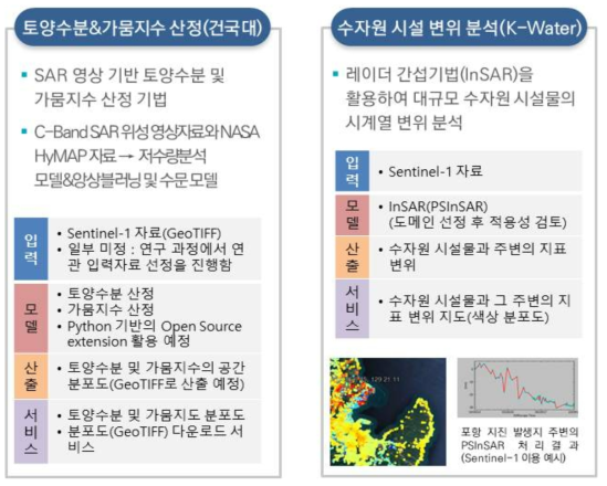 시범서비스 운영을 위한 수자원 위성 활용 모델 조사(2/2)