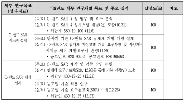 ‘19년도 세부 연구개발 목표 및 주요 실적