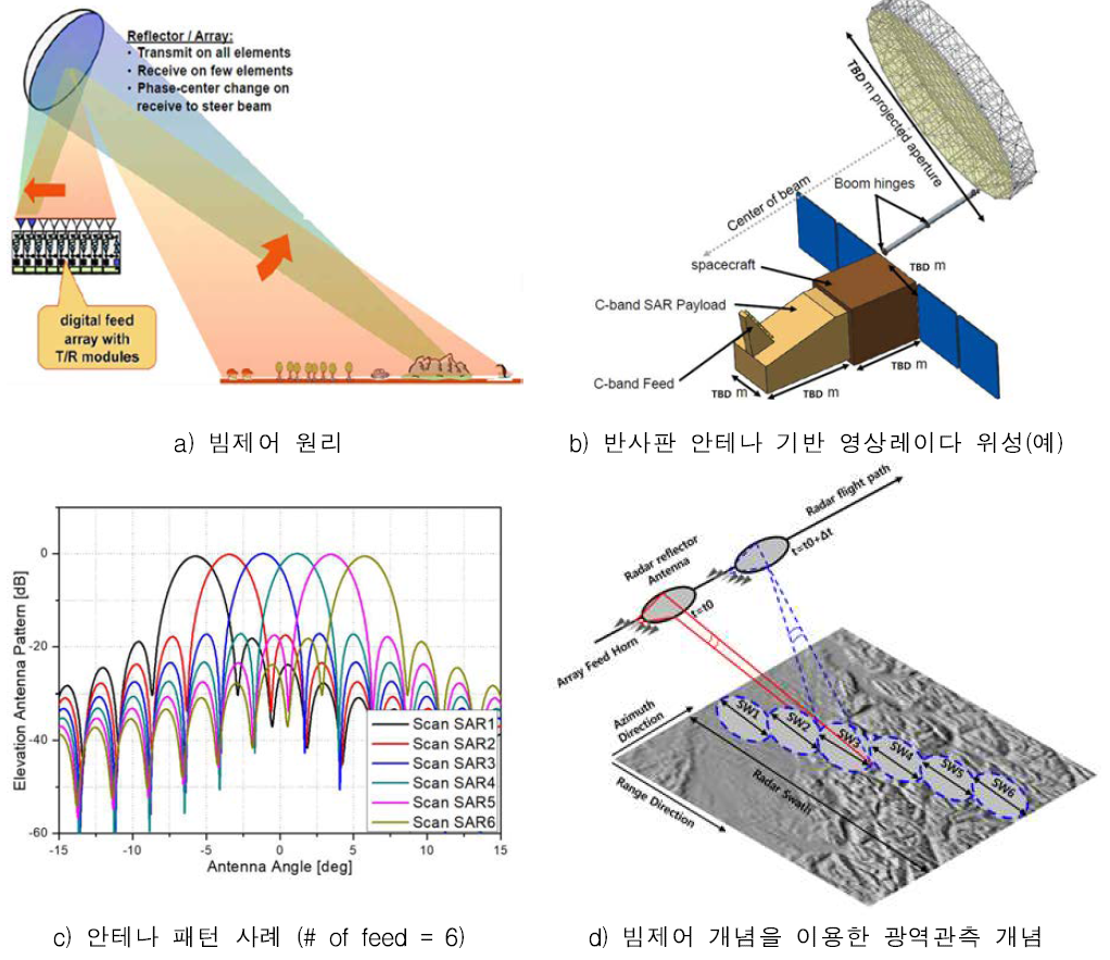 광역관측 영상레이다 개념