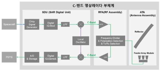 C-밴드 영상레이다 탑재체 기능도 및 구성 기술 분석