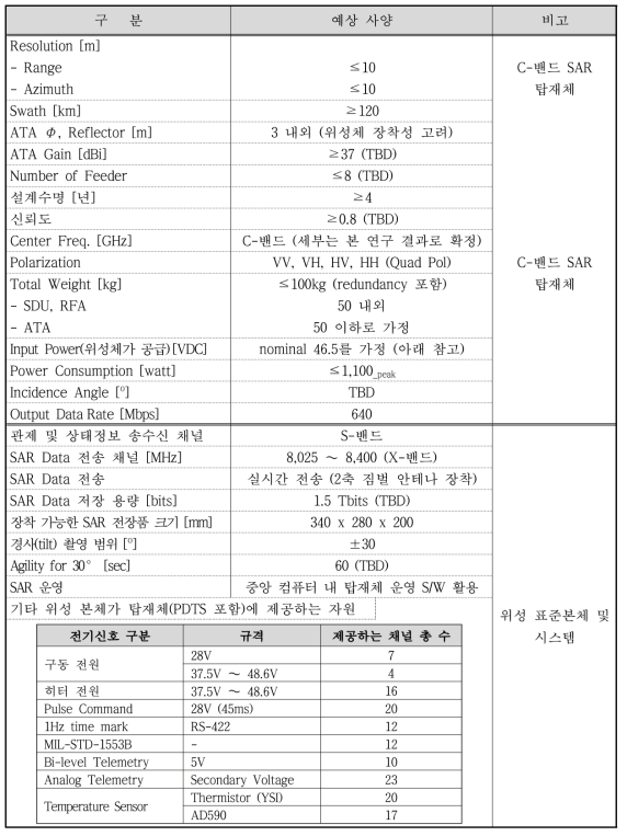 C-밴드 영상레이다 탑재체 상위수준 요구사항(예상) 분석