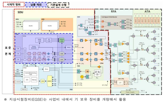 C-밴드 영상레이다 탑재체 핵심기술 연구 개념