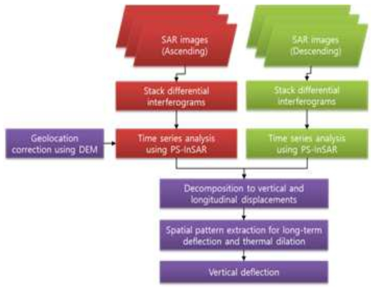 3차원 시계열 변위분석을 위한 PS-InSAR 프로그램 구성도