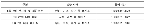 ‘20년 International Charter 가동 현황