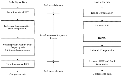 (a) Omega-K 알고리즘 및 (b) Range-Doppler domain 영상화 자료처리 흐름도