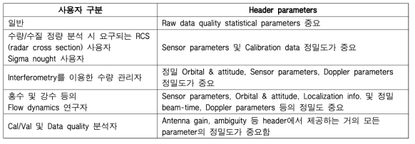 활용목적에 따라 높은 정밀도가 요구되는 Header parameters