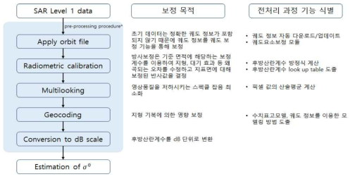 후방산란계수 도출 과정