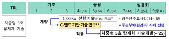 사전연구 수행 전략 및 목표 개요