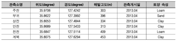 용담댐 유역 토양수분 관측지점 정보