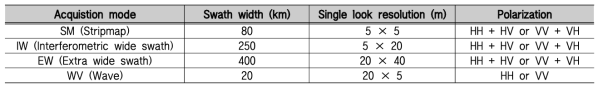 Sentinel-1A/B 위성의 영상 취득 모드 별 제원