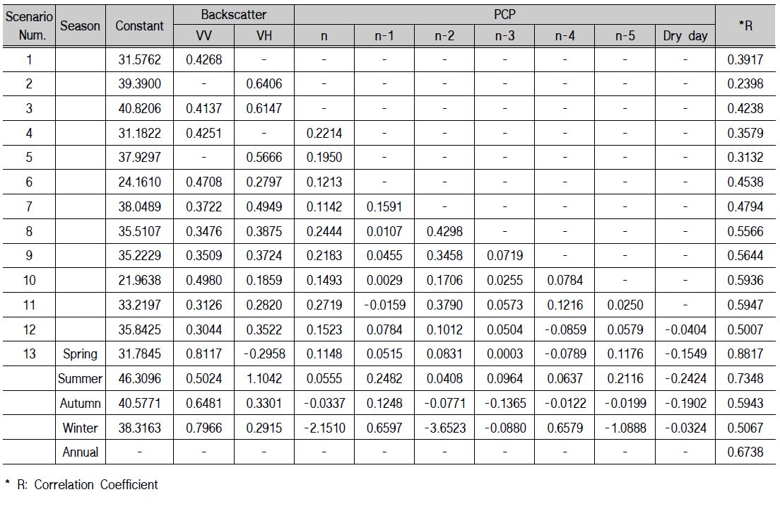 계북 관측소의 시나리오별 다중선형회귀방정식의 회귀계수 및 상관계수