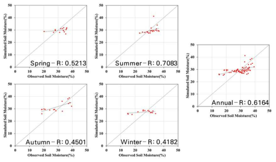 계북 관측소의 계절별 및 전체기간에 대한 모의 토양수분과 실측 토양수분의 비교(시나리오 12)