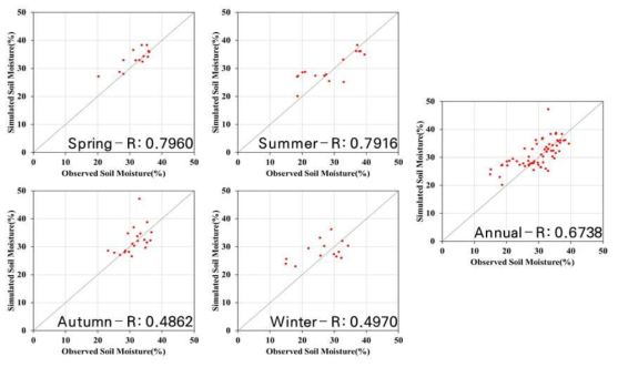 계북 관측소의 계절별 및 전체기간에 대한 모의 토양수분과 실측 토양수분의 비교(시나리오 13)