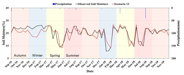 계북 관측소의 모의 토양수분과 실측 토양수분의 시계열 그래프(시나리오 13)