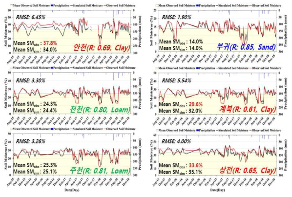 계절 및 토양 속성별 회귀식을 이용한 모의 토양수분과 실측 토양수분의 시계열 그래프 및 관측소별 평균제곱근오차(Root Mean Square Error, RMSE)와 평균값 비교표