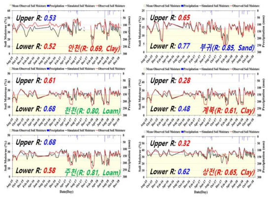 계절 및 토양 속성별 회귀식을 이용한 모의 토양수분과 실측 토양수분의 시계열 그래프 및 실측 토양수분 평균값 이상 및 평균값 이하 범위에서의 상관계수 비교표