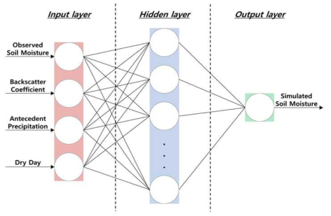 Artificial Neural Network의 구성도