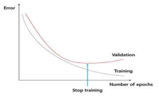 Early stopping 기능의 개념도