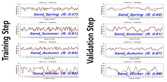 Sand 토양의 계절별 ANN(Artificial Neural Network) 모형의 훈련 및 검증 결과