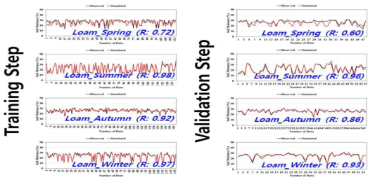 Loam 토양의 계절별 ANN(Artificial Neural Network) 모형의 훈련 및 검증 결과