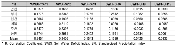 SWDI(Soil Water Deficit Index)와 SPI(Standardized Precipitation Index)의 비교표