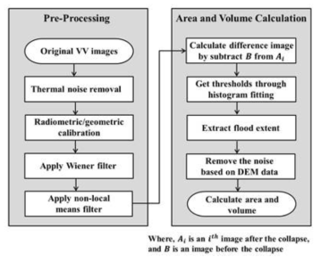 Flowchart for the calculation of flood extent and volume