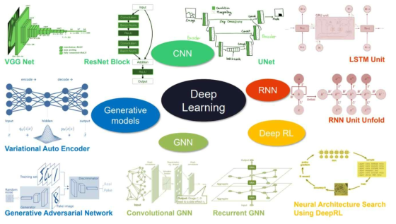 SAR 딥러닝 모델의 선택 (VGG, ResNet, U-Net, LSTM, RNN, VAE, GAN, CGNN, RGNN, DeepRL)