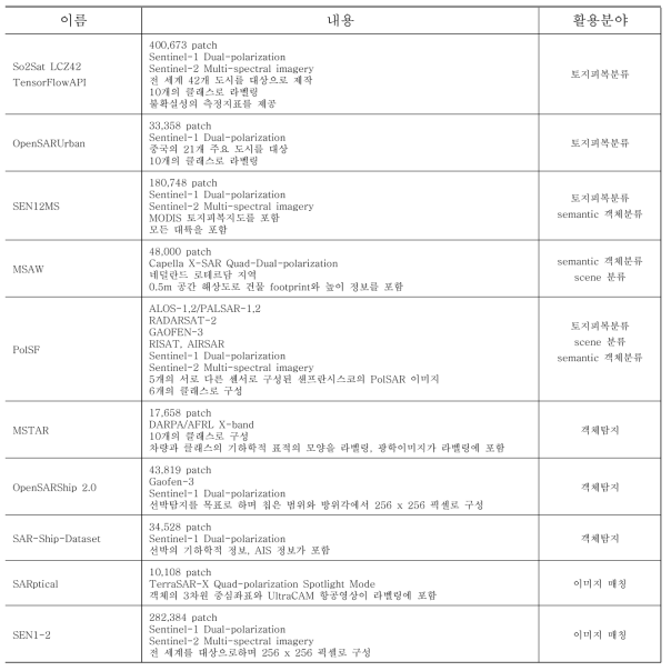 접근 가능한 SAR 데이터셋의 종류와 활용분야