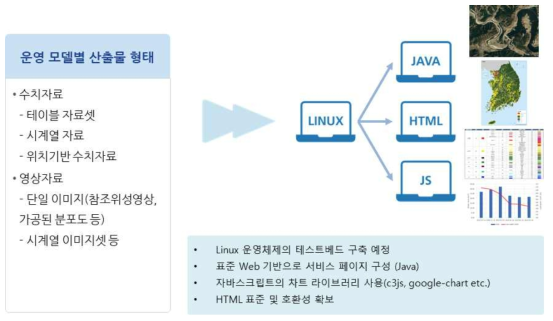 산출물 형태에 따른 시각화 방안 정의